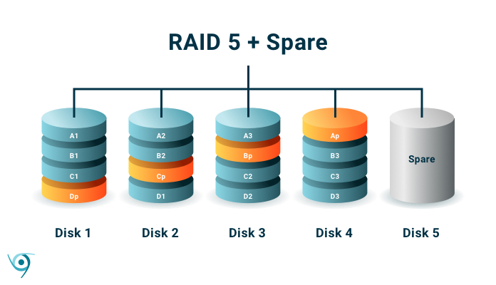 Example of how your data is handled with RAID 5E