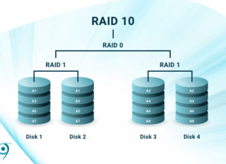 Four disks showing how RAID 10 handles your data via disk mirroring and disk striping