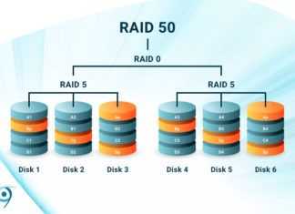 Six disks showing how RAID 50 handles your data via distributed parity and striping