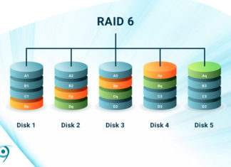 Five disks showing how RAID 6 handles your data via double-parity RAID