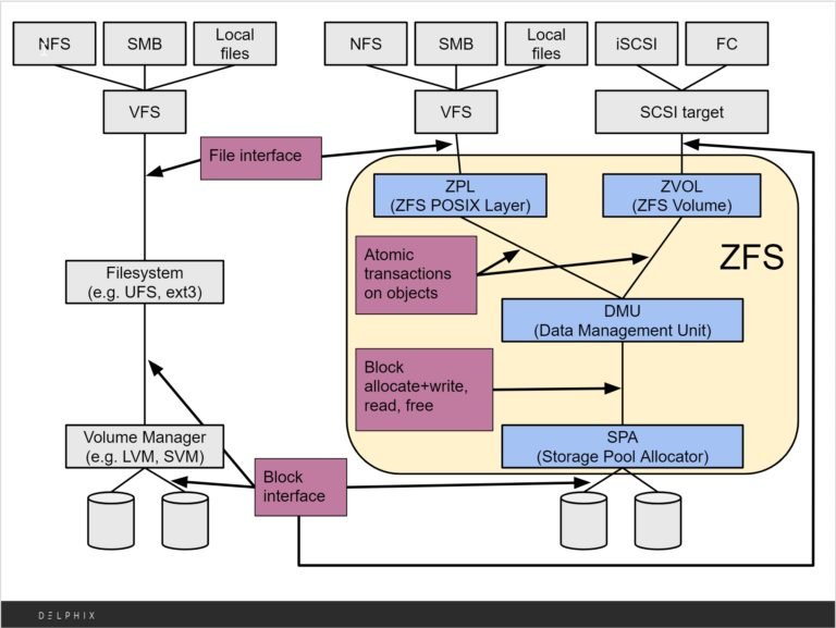 What is ZFS? The File System other File Systems Aspire to ITEnterpriser