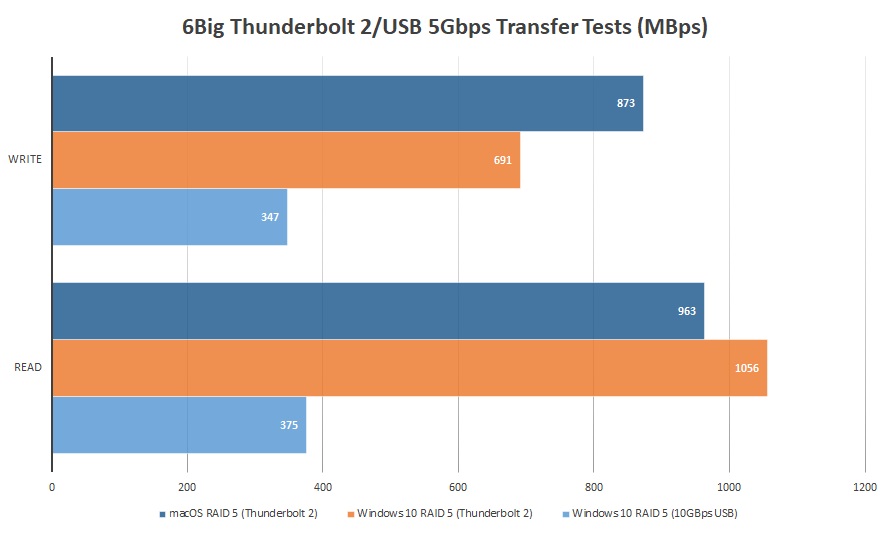 6Big USB/Thunderbolt 2 sustained performance