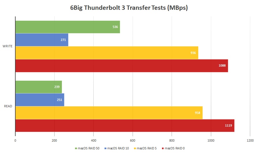 6Big Thunderbolt 3 sustained throughput